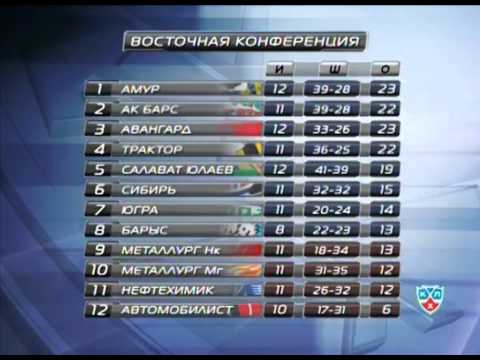 Новости хоккея на КХЛ ТВ от 12 октября 2011 года