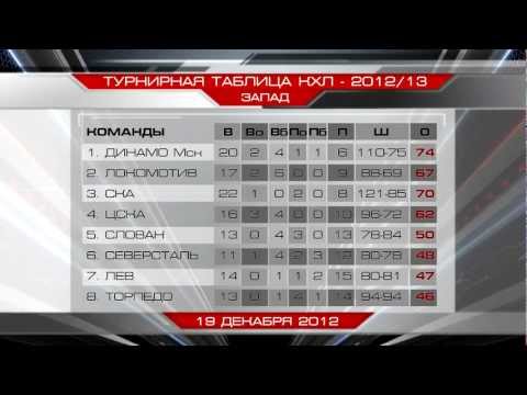 Клубные новости от 19 декабря 2012 года